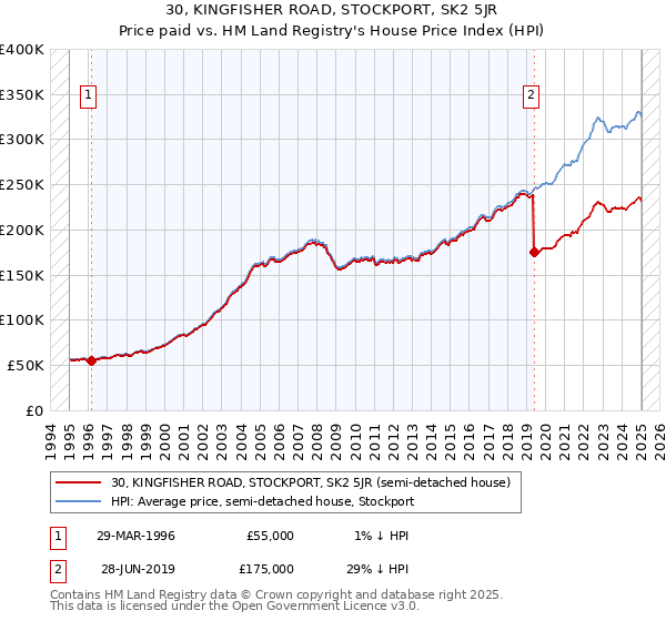 30, KINGFISHER ROAD, STOCKPORT, SK2 5JR: Price paid vs HM Land Registry's House Price Index