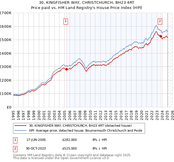30, KINGFISHER WAY, CHRISTCHURCH, BH23 4RT: Price paid vs HM Land Registry's House Price Index