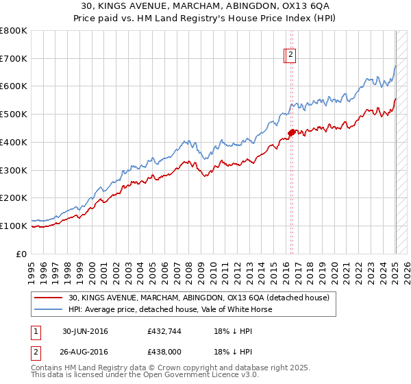 30, KINGS AVENUE, MARCHAM, ABINGDON, OX13 6QA: Price paid vs HM Land Registry's House Price Index