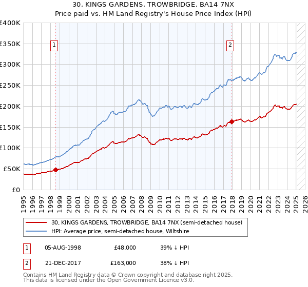 30, KINGS GARDENS, TROWBRIDGE, BA14 7NX: Price paid vs HM Land Registry's House Price Index