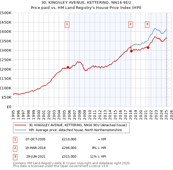 30, KINGSLEY AVENUE, KETTERING, NN16 9EU: Price paid vs HM Land Registry's House Price Index