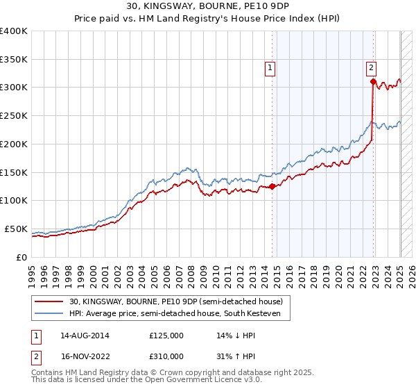 30, KINGSWAY, BOURNE, PE10 9DP: Price paid vs HM Land Registry's House Price Index