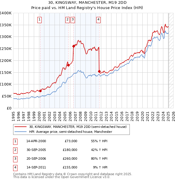 30, KINGSWAY, MANCHESTER, M19 2DD: Price paid vs HM Land Registry's House Price Index