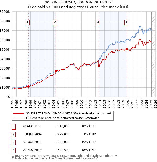 30, KINLET ROAD, LONDON, SE18 3BY: Price paid vs HM Land Registry's House Price Index