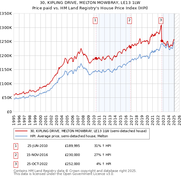 30, KIPLING DRIVE, MELTON MOWBRAY, LE13 1LW: Price paid vs HM Land Registry's House Price Index