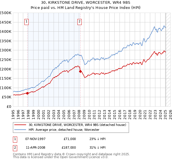 30, KIRKSTONE DRIVE, WORCESTER, WR4 9BS: Price paid vs HM Land Registry's House Price Index