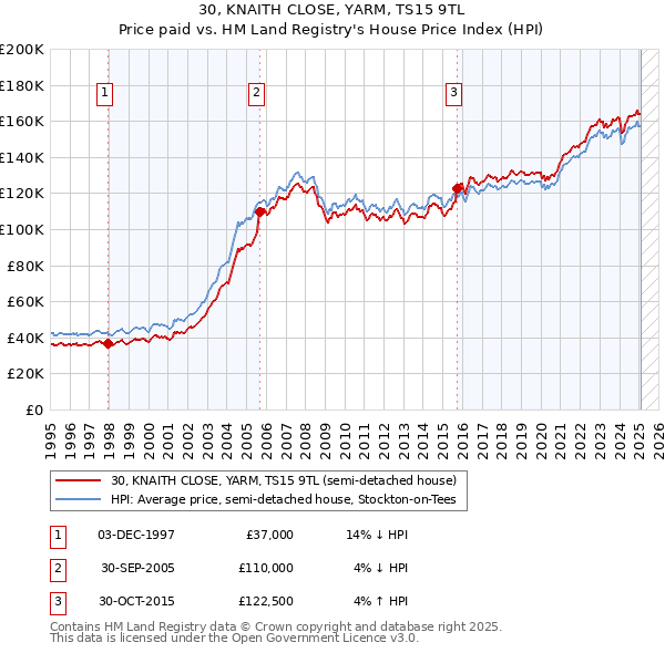 30, KNAITH CLOSE, YARM, TS15 9TL: Price paid vs HM Land Registry's House Price Index