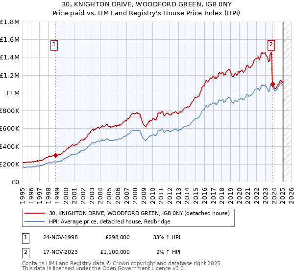 30, KNIGHTON DRIVE, WOODFORD GREEN, IG8 0NY: Price paid vs HM Land Registry's House Price Index