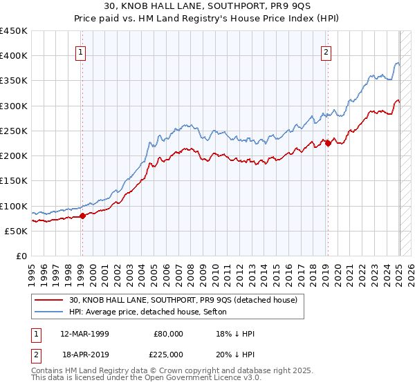 30, KNOB HALL LANE, SOUTHPORT, PR9 9QS: Price paid vs HM Land Registry's House Price Index