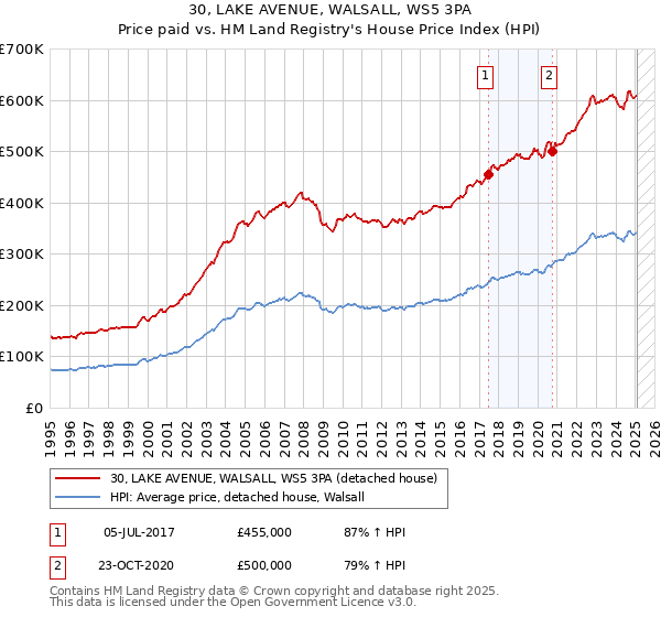30, LAKE AVENUE, WALSALL, WS5 3PA: Price paid vs HM Land Registry's House Price Index