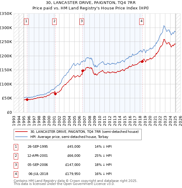 30, LANCASTER DRIVE, PAIGNTON, TQ4 7RR: Price paid vs HM Land Registry's House Price Index