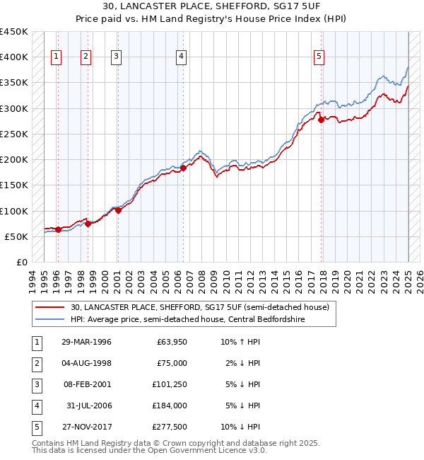 30, LANCASTER PLACE, SHEFFORD, SG17 5UF: Price paid vs HM Land Registry's House Price Index