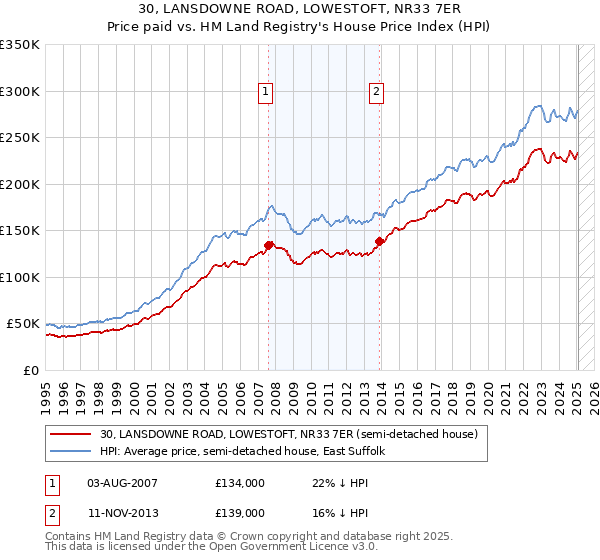 30, LANSDOWNE ROAD, LOWESTOFT, NR33 7ER: Price paid vs HM Land Registry's House Price Index