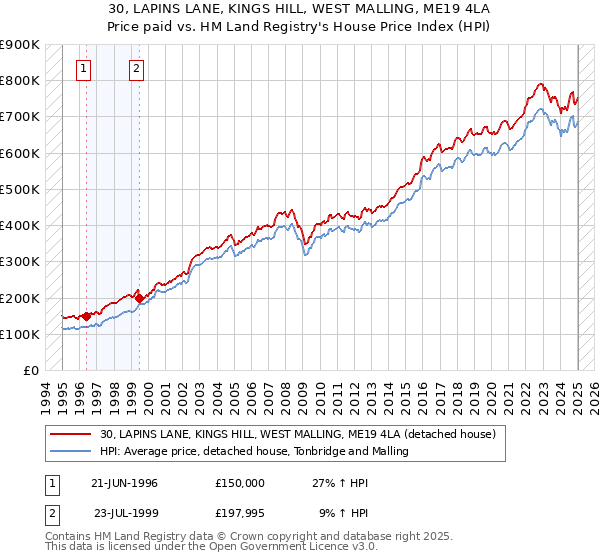 30, LAPINS LANE, KINGS HILL, WEST MALLING, ME19 4LA: Price paid vs HM Land Registry's House Price Index