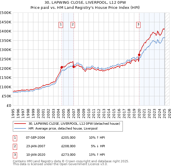 30, LAPWING CLOSE, LIVERPOOL, L12 0PW: Price paid vs HM Land Registry's House Price Index
