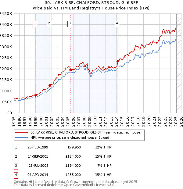 30, LARK RISE, CHALFORD, STROUD, GL6 8FF: Price paid vs HM Land Registry's House Price Index