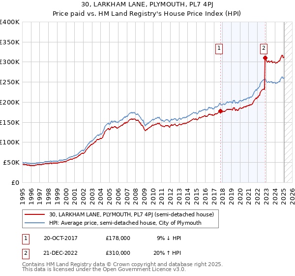 30, LARKHAM LANE, PLYMOUTH, PL7 4PJ: Price paid vs HM Land Registry's House Price Index