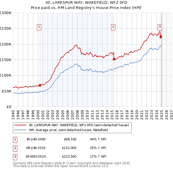 30, LARKSPUR WAY, WAKEFIELD, WF2 0FD: Price paid vs HM Land Registry's House Price Index