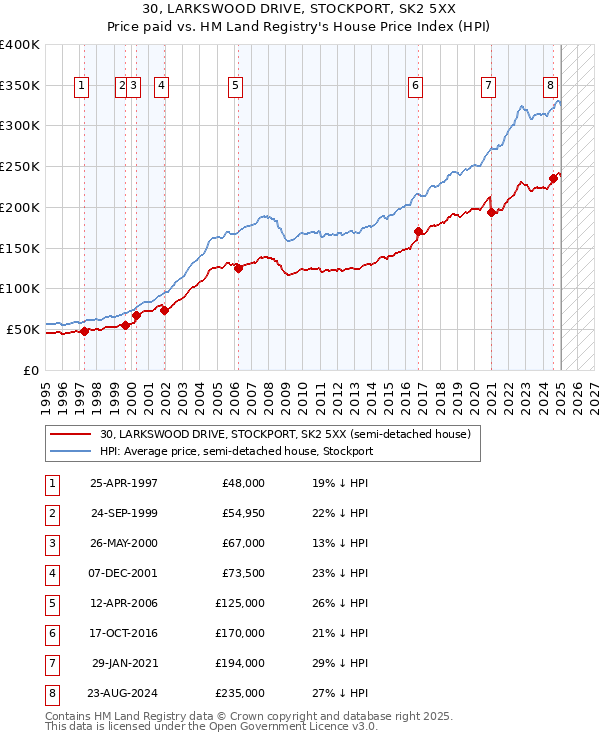 30, LARKSWOOD DRIVE, STOCKPORT, SK2 5XX: Price paid vs HM Land Registry's House Price Index