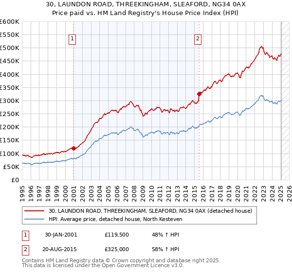 30, LAUNDON ROAD, THREEKINGHAM, SLEAFORD, NG34 0AX: Price paid vs HM Land Registry's House Price Index