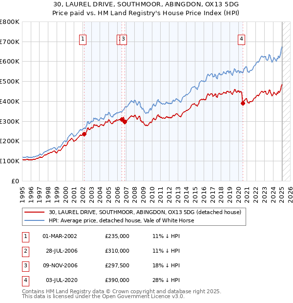 30, LAUREL DRIVE, SOUTHMOOR, ABINGDON, OX13 5DG: Price paid vs HM Land Registry's House Price Index