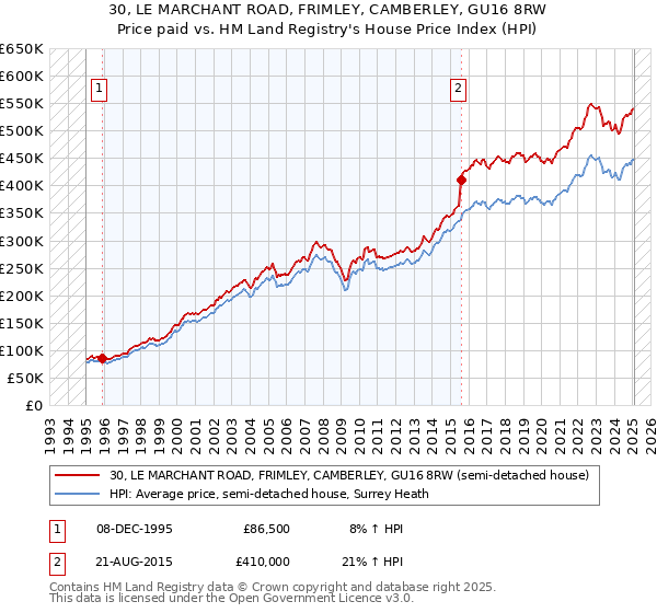 30, LE MARCHANT ROAD, FRIMLEY, CAMBERLEY, GU16 8RW: Price paid vs HM Land Registry's House Price Index
