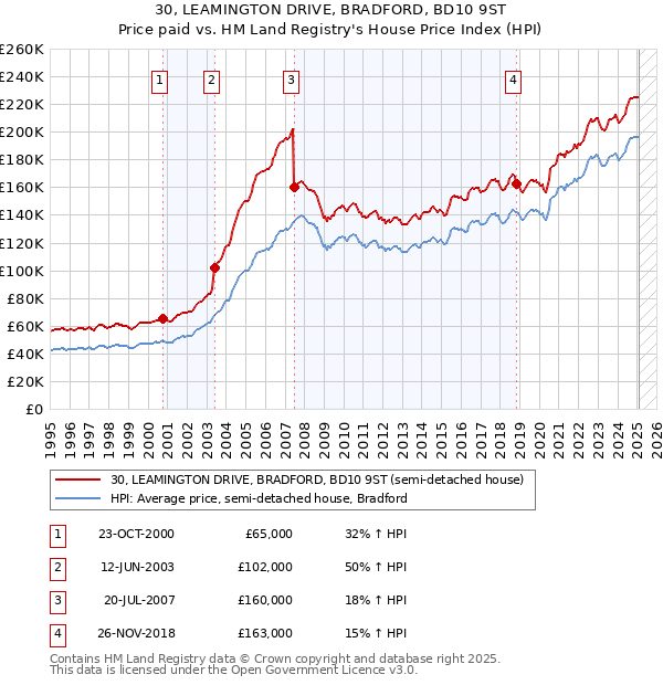 30, LEAMINGTON DRIVE, BRADFORD, BD10 9ST: Price paid vs HM Land Registry's House Price Index