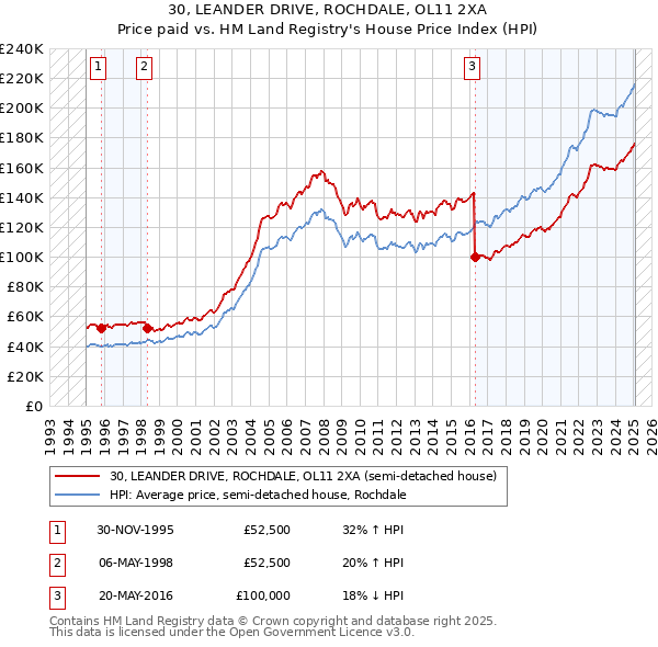 30, LEANDER DRIVE, ROCHDALE, OL11 2XA: Price paid vs HM Land Registry's House Price Index