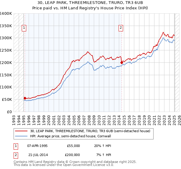 30, LEAP PARK, THREEMILESTONE, TRURO, TR3 6UB: Price paid vs HM Land Registry's House Price Index