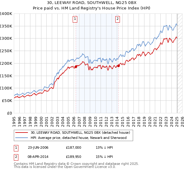 30, LEEWAY ROAD, SOUTHWELL, NG25 0BX: Price paid vs HM Land Registry's House Price Index