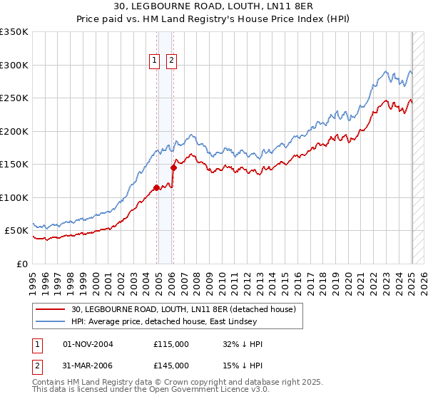 30, LEGBOURNE ROAD, LOUTH, LN11 8ER: Price paid vs HM Land Registry's House Price Index