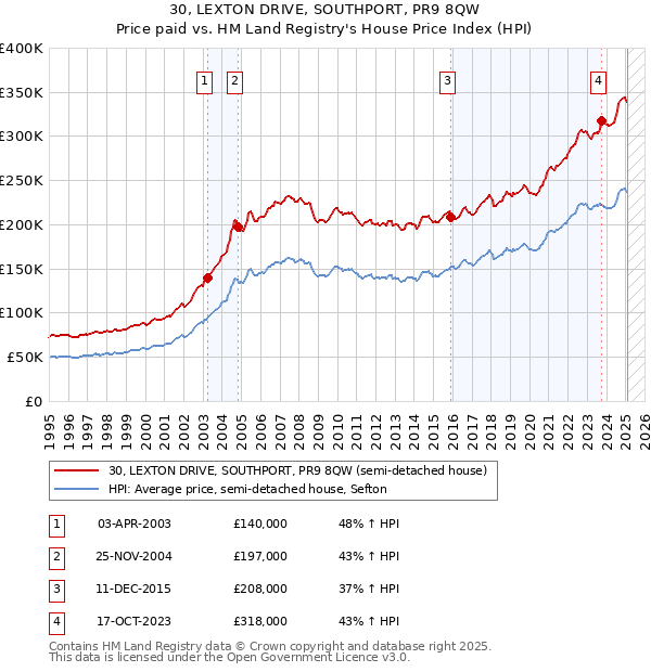 30, LEXTON DRIVE, SOUTHPORT, PR9 8QW: Price paid vs HM Land Registry's House Price Index