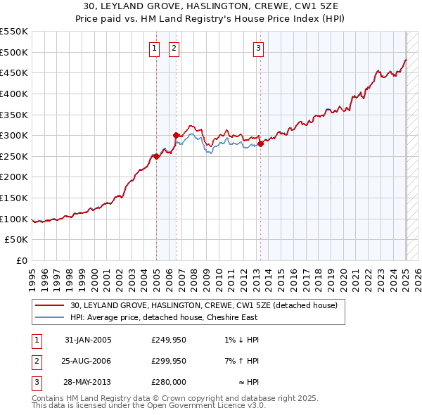 30, LEYLAND GROVE, HASLINGTON, CREWE, CW1 5ZE: Price paid vs HM Land Registry's House Price Index