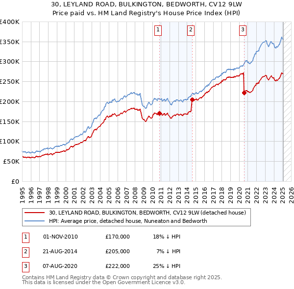 30, LEYLAND ROAD, BULKINGTON, BEDWORTH, CV12 9LW: Price paid vs HM Land Registry's House Price Index