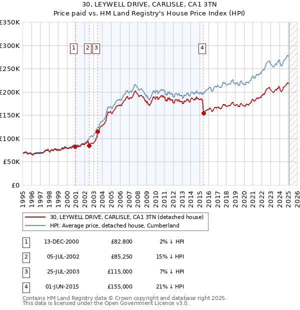 30, LEYWELL DRIVE, CARLISLE, CA1 3TN: Price paid vs HM Land Registry's House Price Index