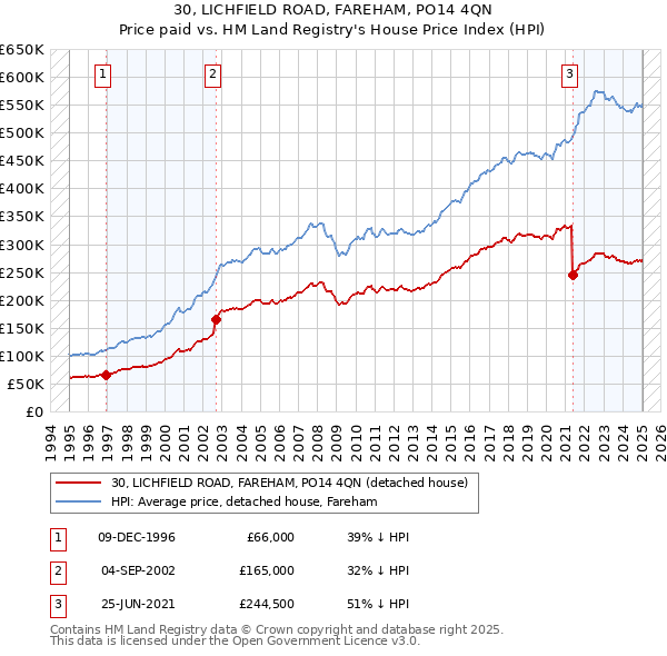 30, LICHFIELD ROAD, FAREHAM, PO14 4QN: Price paid vs HM Land Registry's House Price Index