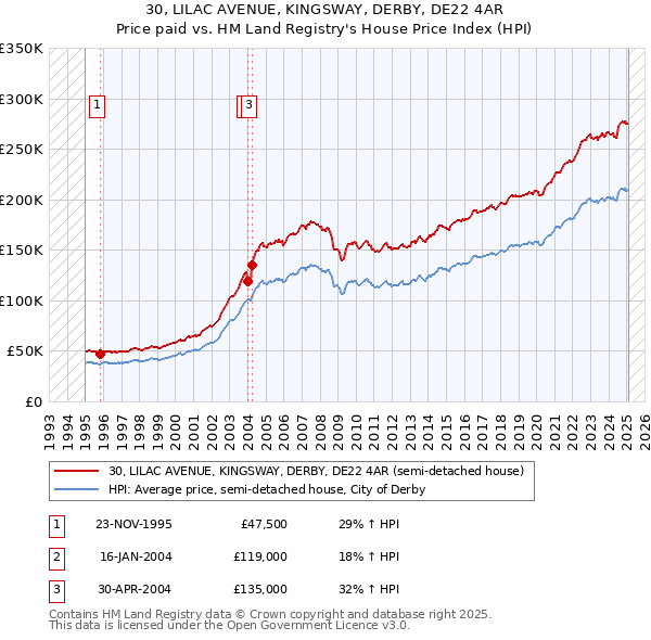 30, LILAC AVENUE, KINGSWAY, DERBY, DE22 4AR: Price paid vs HM Land Registry's House Price Index