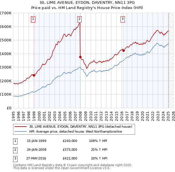 30, LIME AVENUE, EYDON, DAVENTRY, NN11 3PG: Price paid vs HM Land Registry's House Price Index