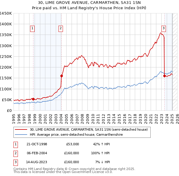 30, LIME GROVE AVENUE, CARMARTHEN, SA31 1SN: Price paid vs HM Land Registry's House Price Index
