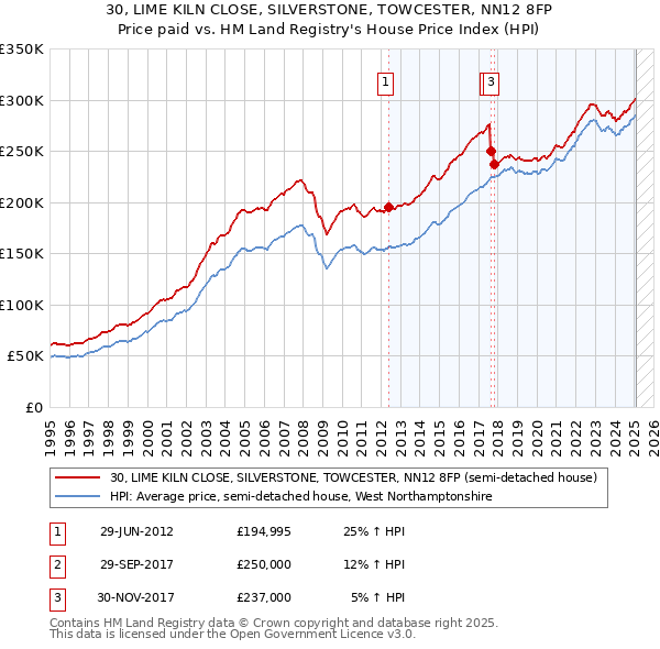 30, LIME KILN CLOSE, SILVERSTONE, TOWCESTER, NN12 8FP: Price paid vs HM Land Registry's House Price Index