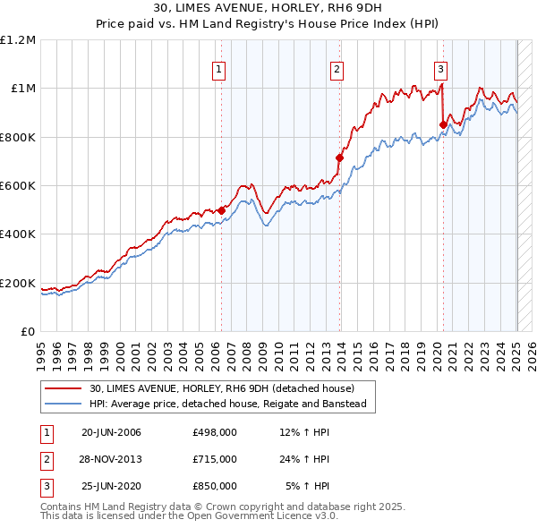 30, LIMES AVENUE, HORLEY, RH6 9DH: Price paid vs HM Land Registry's House Price Index