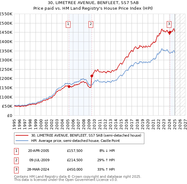 30, LIMETREE AVENUE, BENFLEET, SS7 5AB: Price paid vs HM Land Registry's House Price Index