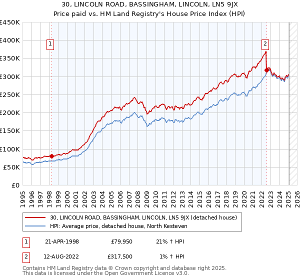30, LINCOLN ROAD, BASSINGHAM, LINCOLN, LN5 9JX: Price paid vs HM Land Registry's House Price Index