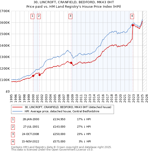 30, LINCROFT, CRANFIELD, BEDFORD, MK43 0HT: Price paid vs HM Land Registry's House Price Index