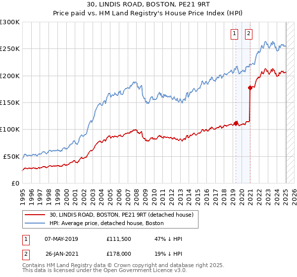 30, LINDIS ROAD, BOSTON, PE21 9RT: Price paid vs HM Land Registry's House Price Index