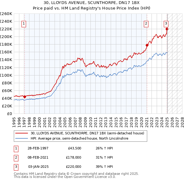30, LLOYDS AVENUE, SCUNTHORPE, DN17 1BX: Price paid vs HM Land Registry's House Price Index