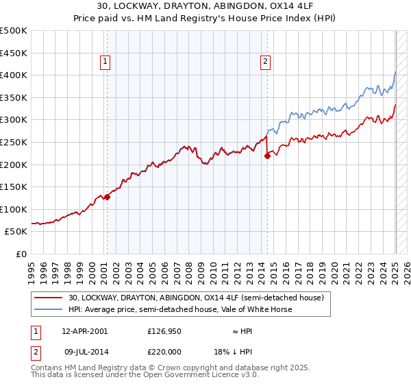 30, LOCKWAY, DRAYTON, ABINGDON, OX14 4LF: Price paid vs HM Land Registry's House Price Index
