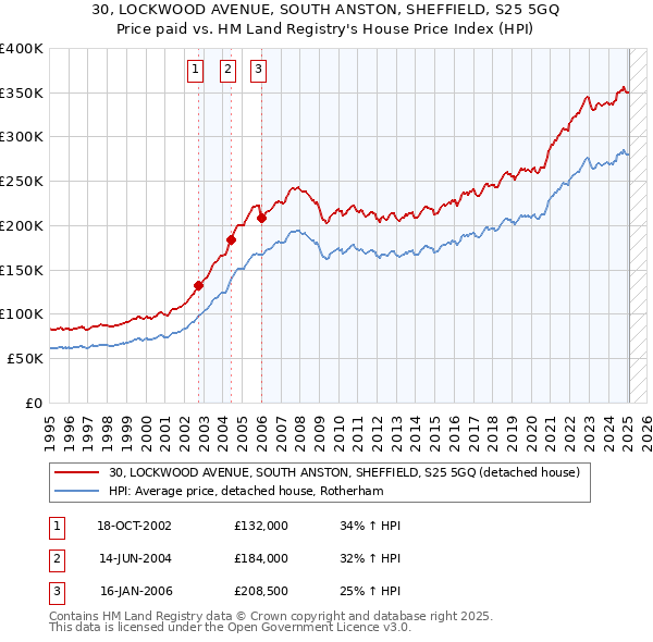 30, LOCKWOOD AVENUE, SOUTH ANSTON, SHEFFIELD, S25 5GQ: Price paid vs HM Land Registry's House Price Index