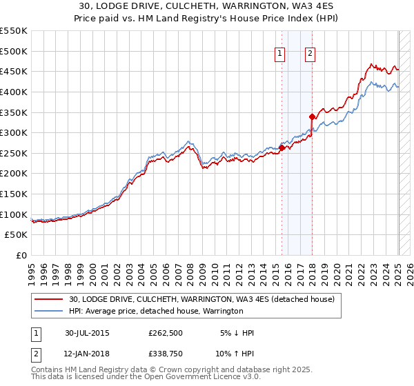 30, LODGE DRIVE, CULCHETH, WARRINGTON, WA3 4ES: Price paid vs HM Land Registry's House Price Index