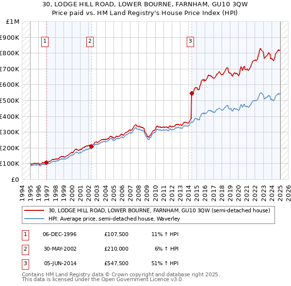 30, LODGE HILL ROAD, LOWER BOURNE, FARNHAM, GU10 3QW: Price paid vs HM Land Registry's House Price Index